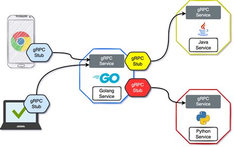 Three good gRPC testing tools - SoByte