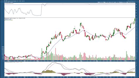 This Stock Hit a 52-Week High -- And It's Still Surging | Don't Ignore This Chart! | StockCharts.com