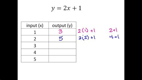 Input And Output Math Examples