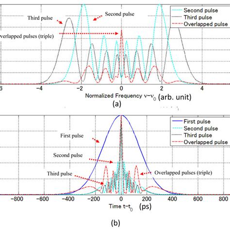 Analogy between a Fourier series expansion and the proposed method. (a ...