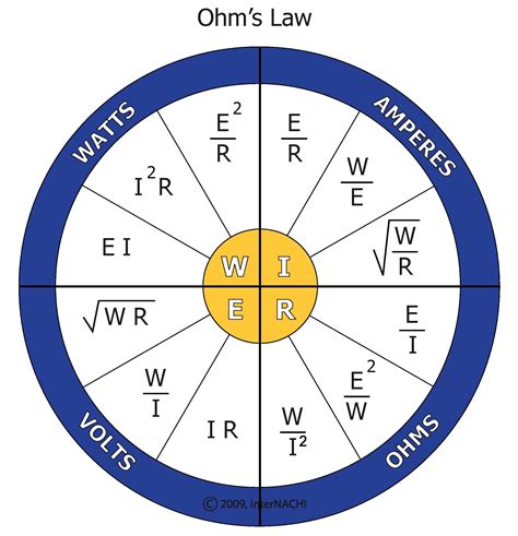 InterNACHI Inspection Graphics Library: Electrical » General » ohms-law ...