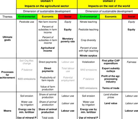 1: Example of environmental indicators within the goal-oriented ...