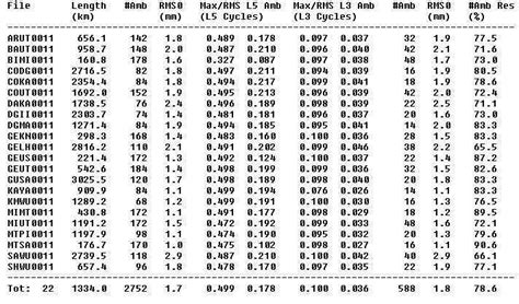 1: Ambiguity resolution percentage of first day of year 2001 | Download Scientific Diagram