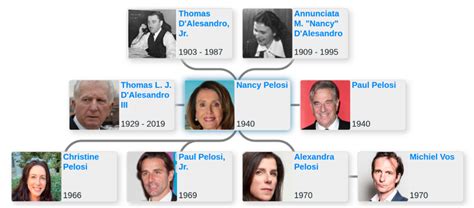 Nancy Pelosi family tree