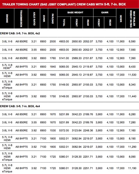 Ram Towing Chart 2019