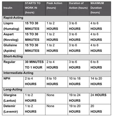 Printable Sliding Scale Insulin Chart Download