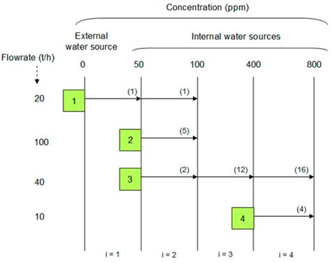 Processes | Free Full-Text | Water Sources Diagram and Its Applications