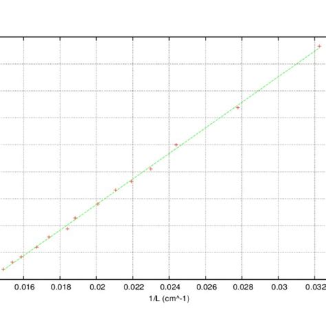 Length-Frequency calibration | Download Scientific Diagram