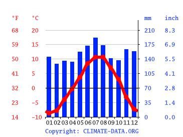 Wengen climate: Weather Wengen & temperature by month