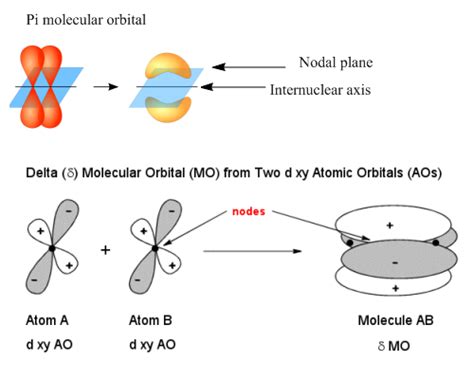 In pi bonds, the internuclear axis lies in a nodal plane.