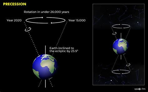 Precession | Motion| Space FM