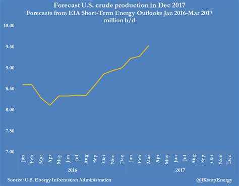 US oil production forecasts revised higher: Kemp - The American Energy News : The American ...