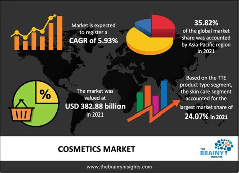 Cosmetics Market Size & Share Report 2030 | The Brainy Insights