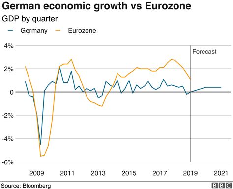 Germany's economy: Should we be worried? - Biotech Today