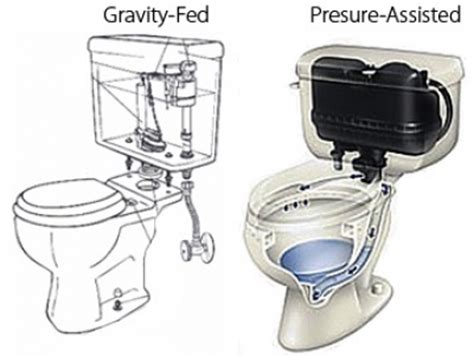 Facts About Pressure Assisted Toilets