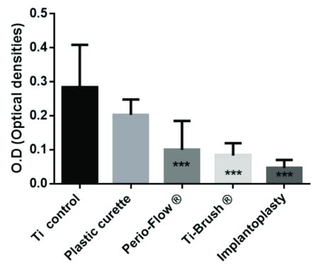 Streptococcus Gordonii Biofilm elimination after treatment. Results ...