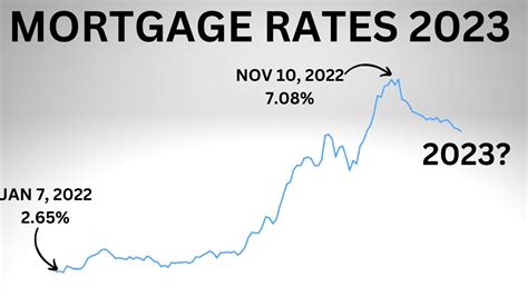 What Will Mortgage Rates Do in 2023? Mortgage Interest Rate Predictions - YouTube