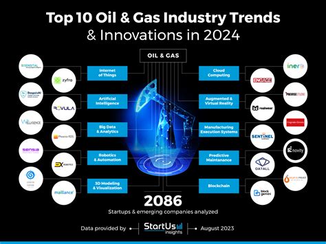 Top 10 Oil and Gas Industry Trends in 2024 | StartUs Insights