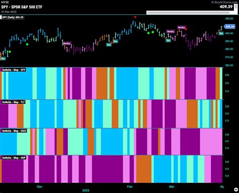 US Stocks May Be Trending Higher: Check Out These Charts | GoNoGo ...