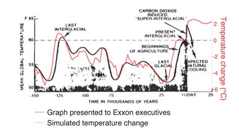 The scientific data behind Exxon's climate denial | Popular Science