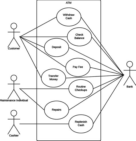 [DIAGRAM] Use Case Diagram Atm - MYDIAGRAM.ONLINE