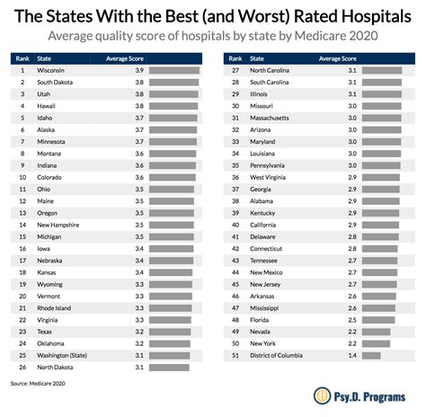 Cities and States in America with the Best (and Worst) Rated Hospitals ...