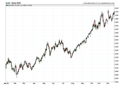 Monex Gold Prices Today : Why Is The Price Of Gold Going Up