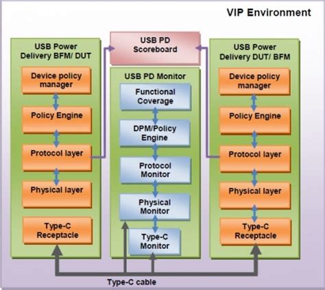 USB Type-C and Power Delivery Verification IP