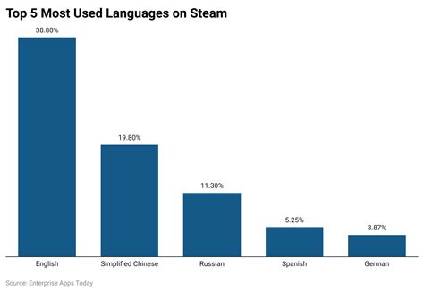 25+ Steam Statistics 2022 Users, Most Played Games and Market Share