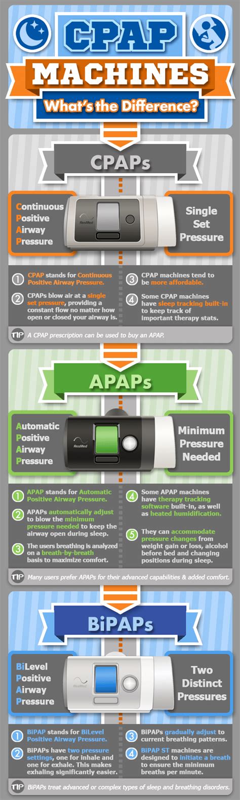 BiPAP vs CPAP Machine: What Is The Difference Between CPAP and BiPAP ...