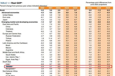 The World Bank estimates 2% GDP growth for Pakistan