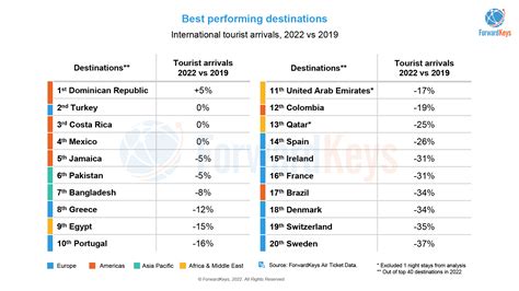 These are the world's most visited destinations in 2022 - Travel Tomorrow