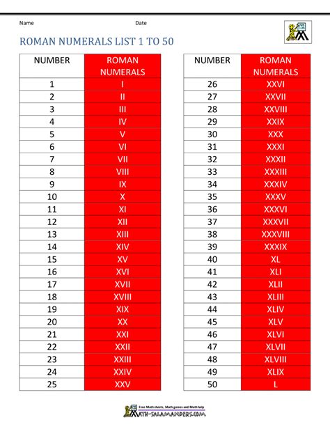 Roman Numerals List