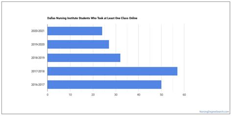 Dallas Nursing Institute Nursing Majors - Nursing Degree Search