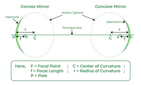 Spherical Mirror Definition at Darlene Day blog