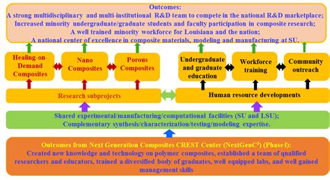 Research and Education Roadmap | Southern University and A&M College