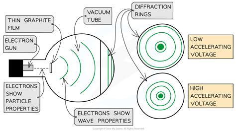 Electron Diffraction | OCR A Level Physics Revision Notes 2017