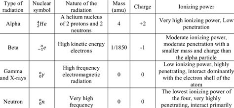 Neutron Radiation Symbol