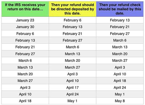 When to Expect Your IRS Refund: How Long Will it Take?