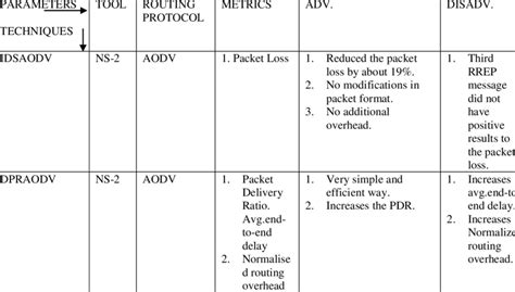 Comparison of various Blackhole Detection Techniques | Download Table