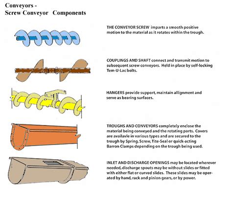 Screw Conveyor What Is It How Does It Work Types Uses - vrogue.co