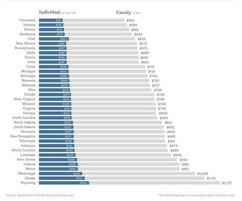 Obamacare Premium Rates Lower Than Expected