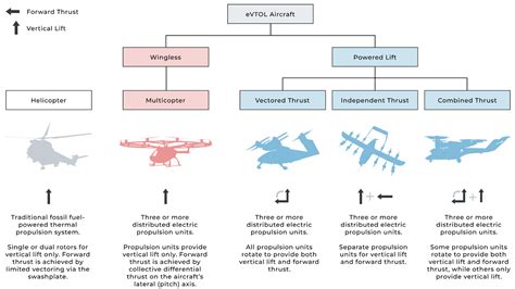 Aerospace | Free Full-Text | An Efficient and Robust Sizing Method for eVTOL Aircraft ...