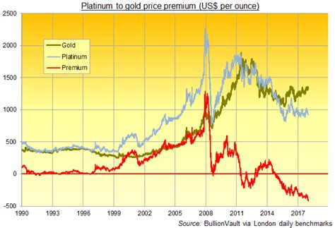 Platinum Vs Gold Price History - change comin