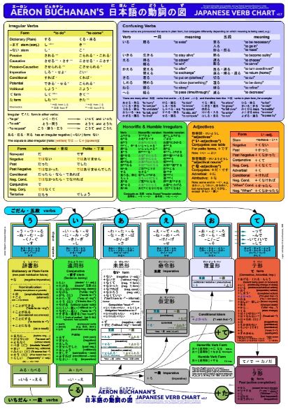 free books - Japanese Quizzes | Japanese verbs, Verb chart, Japanese language learning