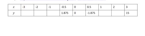 Solved complete the below table of values for 𝑦 = 𝑥3 − 4𝑥 | Chegg.com