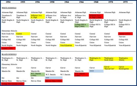 Desegregation Of Public Schools Timeline - Timeline : Resume Template ...