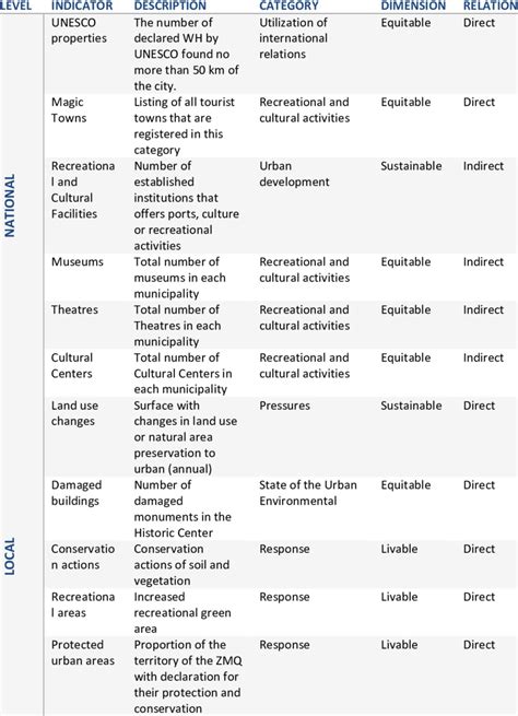 List of cultural heritage-related indicators (CHI) | Download Table