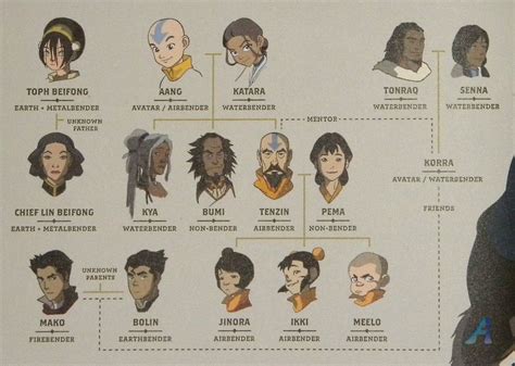 Avatar aang timeline | Legend of korra, Korra, Avatar family tree