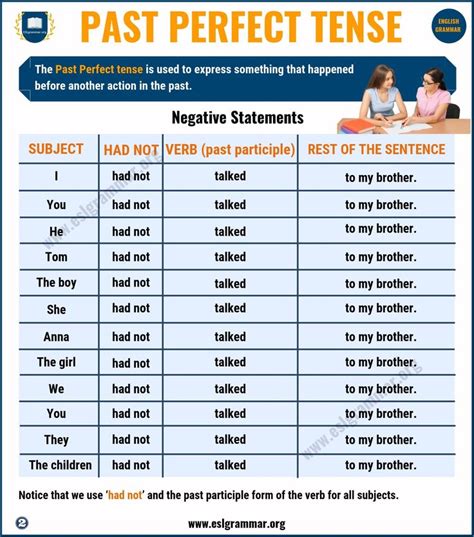 Past Perfect Tense: Definition & Useful Examples in English - ESL Grammar | Perfect tense ...